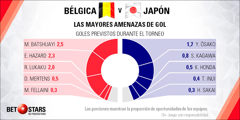 Betstars Belgica vs Japon 04 Betstars, Belgica vs Japon, pronosticos deportivos, Mundial 2018